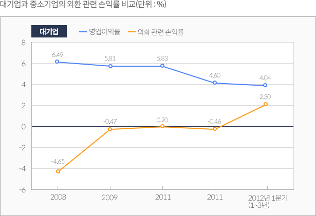 대기업과 중소기업의 외환 관련 손익률 비교(대기업)