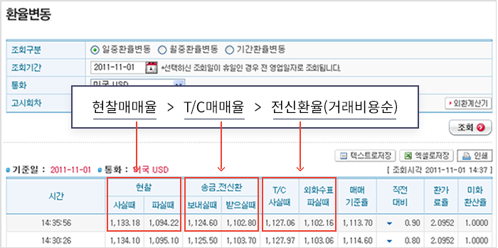 은행 환율 테이블 읽기
현찰매매율 > T/C매매율 > 전신환율(거래비용순)