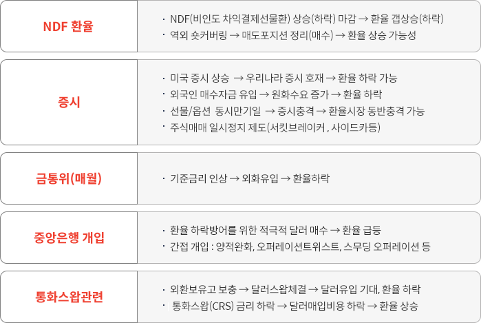 NDF환율:NDF(비인도 차익결제선물환) 상승(하락) 마감 → 환율 갭상승(하락)
역외 숏커버링 → 매도포지션 정리(매수) → 환율 상승 가능성 

증시:미국 증시 상승  → 우리나라 증시 호재 → 환율 하락 가능
외국인 매수자금 유입 → 원화수요 증가 → 환율 하락
선물/옵션  동시만기일  → 증시충격 → 환율시장 동반충격 가능
주식매매 일시정지 제도(서킷브레이커 , 사이드카등)

금통위(매월):기준금리 인상 → 외화유입 → 환율하락 

중앙은행 개입:환율 하락방어를 위한 적극적 달러 매수 → 환율 급등
간접 개입 : 양적완화, 오퍼레이션트위스트, 스무딩 오퍼레이션 등

통화스왑관련:외환보유고 보충 → 달러스왑체결 → 달러유입 기대, 환율 하락
통화스왑(CRS) 금리 하락 → 달러매입비용 하락 → 환율 상승