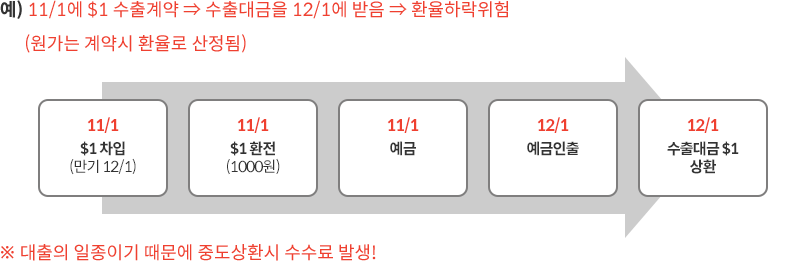 예)11월 1일에 $1 수출계약 ⇒ 수출대금을 12/1에 받음 ⇒ 환율하락위험(원가는 계약시 환율로 산정됨)

11월 1일 $1 차입(만기 12월 1일)
11월 1일 $1 환전(1,000원)
11월 1일 예금
12월 1일 예금 인출
12월 1일 수출대금 $1 상환
(대출의 일종이기 때문에 중도상환 시 수수료 발생)