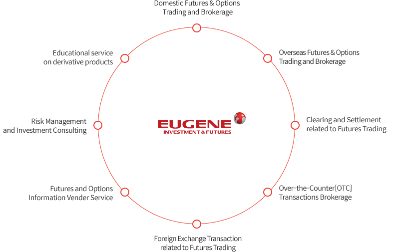 Business Area
Domestic Futures & Options Trading and Brokerage, All subsidiary duties Corresponding to the above, Foreign Exchange Transaction related to Futures Trading, Over-the-Counter[OTC] Transactions Brokerage, Overseas Futures & Options Trading and Brokerage, Clearing and Settlement related to Futures Trading, Futures and Options Information Vender Service, Risk Management and Investment Consulting