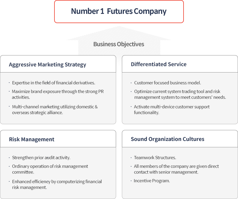 Number 1 Futures Company, Business Objectives
1.Aggressive Marketing Strategy.
Expertise in the field of financial derivatives.
Maximize brand exposure through the strong PR activities.
Multi-channel marketing utilizing domestic & overseas strategic alliance.
2.Differentiated Service.
Customer focused business model.
Optimize current system trading tool and risk management system to meet customers' needs.
Activate multi-device customer support functionality.
3.Risk Management.
Strengthen prior audit activity.
Ordinary operation of risk management committee.
Enhanced efficiency by computerizing financial risk management.
4.Sound Organization Cultures.
Teamwork Structures.
All members of the company are given direct contact with senior management.
Incentive Program.